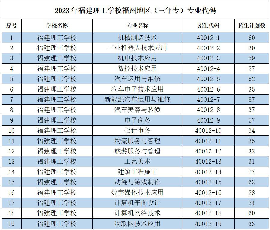 2023年福建建工學校福州地區(三年專)專業代碼