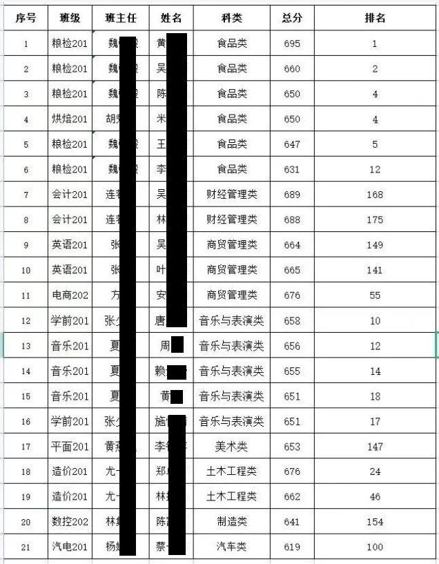 2023年福建省高職分類招生考試福建經(jīng)貿(mào)學(xué)校再創(chuàng)佳績(jī)