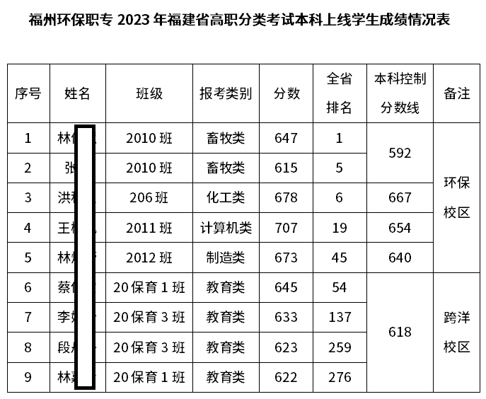 2023年福建省高職分類招生考試福州環保職業中專學校