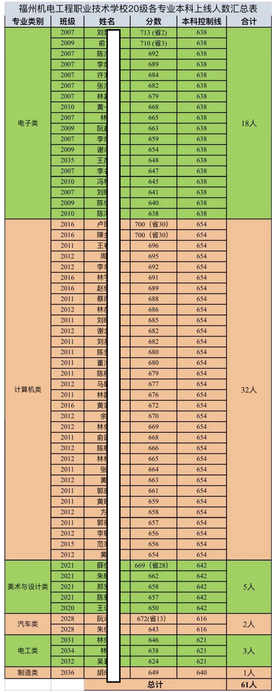 2023年福建省高職分類招生考試福州機電工程職業(yè)技術學校