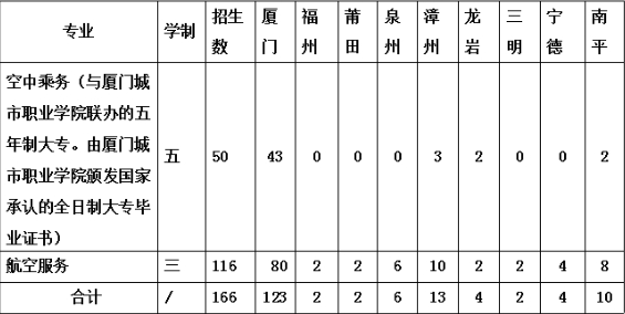 福建中職院校：廈門工商旅游學(xué)校招生計劃