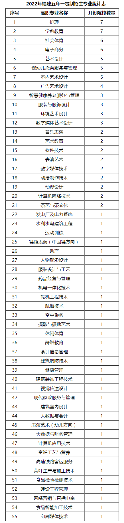 福建五年一貫制招生專業(yè)有哪些？