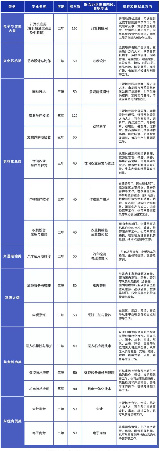 2023年福建省龍巖市農(nóng)業(yè)學校中職專業(yè)招生計劃一覽