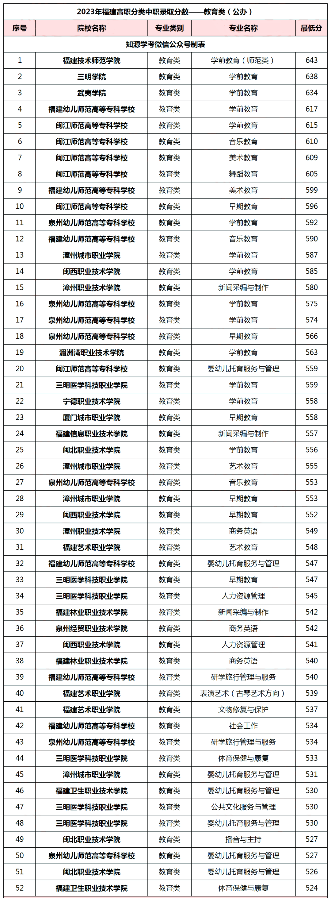 2024年福建高職分類教育類專業(yè)推薦！附最新錄取數(shù)據(jù)！