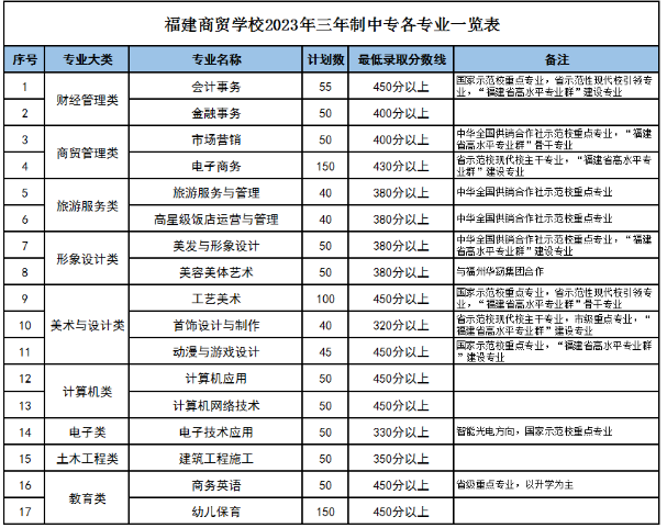 福建部分中職學校錄取分數(shù)線一覽
