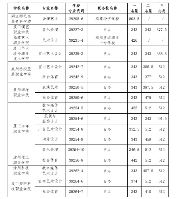 福州五年制大專錄取分數線8.png