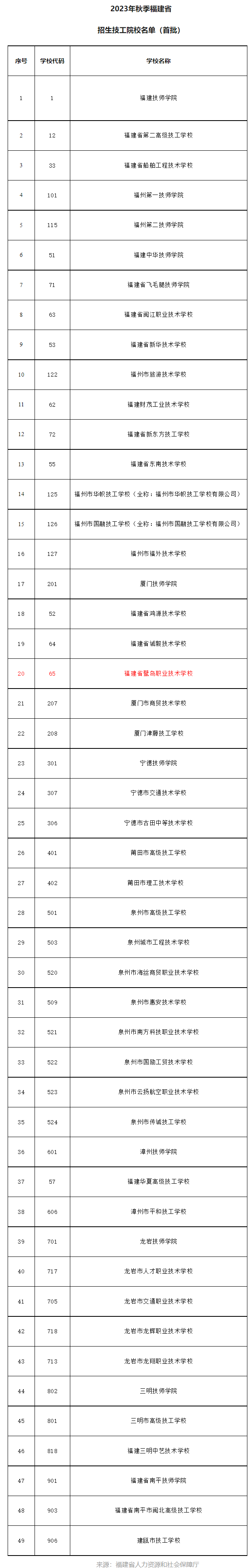 2023年福建省有哪些技工學校開啟了秋季招生？