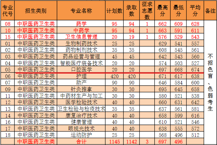 漳州衛(wèi)生職業(yè)學(xué)院醫(yī)學(xué)專(zhuān)業(yè)招生計(jì)劃和分?jǐn)?shù)線