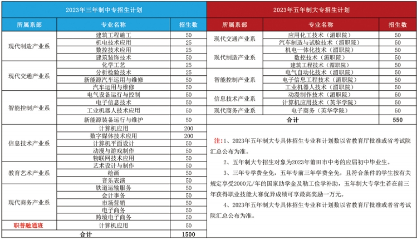 福建省湄洲灣職業(yè)技術(shù)學(xué)校2023年招生簡章