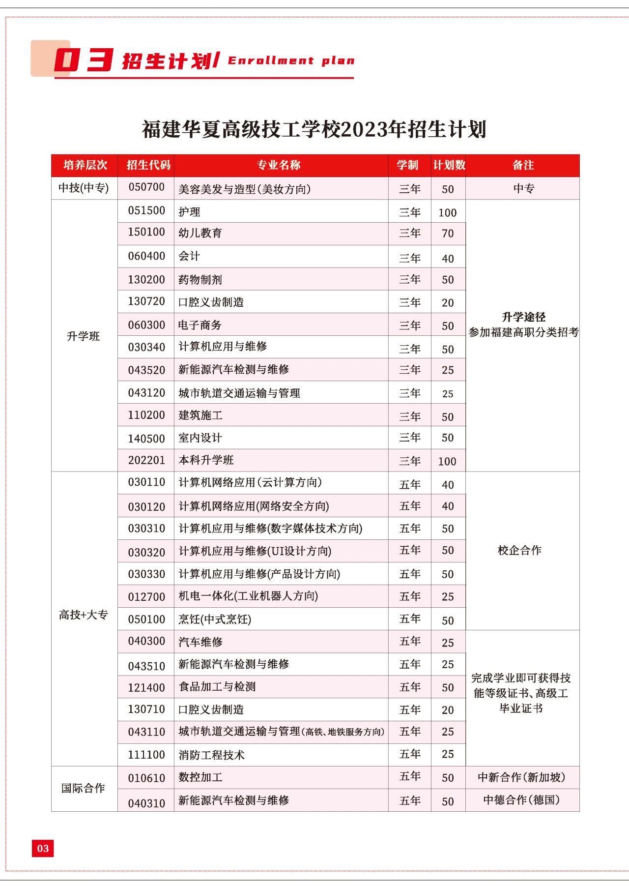福建華夏高級技工學(xué)校招生計劃及培養(yǎng)層次!