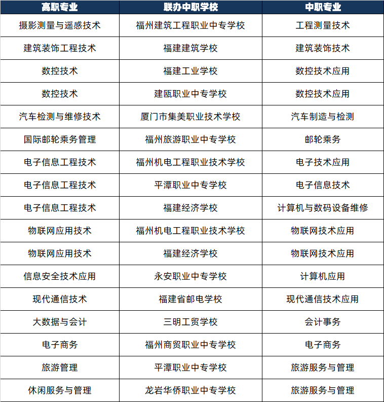 福建五年制高職院校及專業(yè)