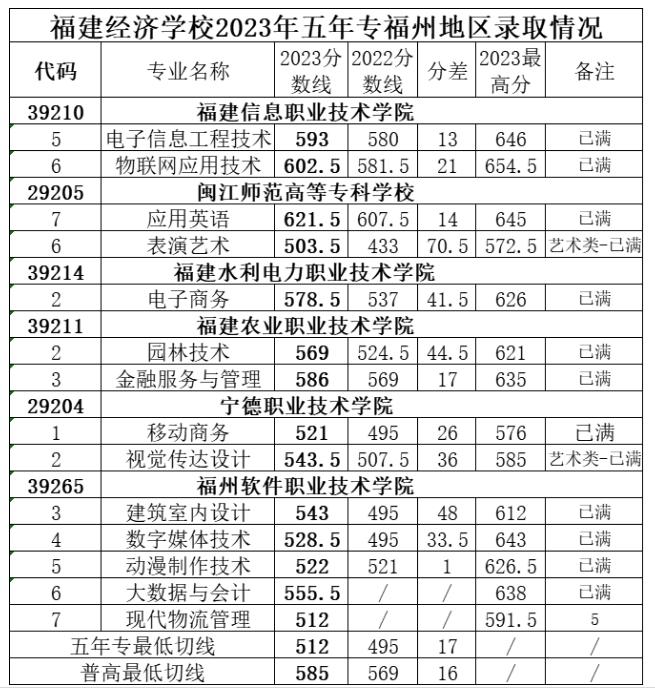 福建經濟學校2023年五年專福州地區錄取分數線已公布!.png