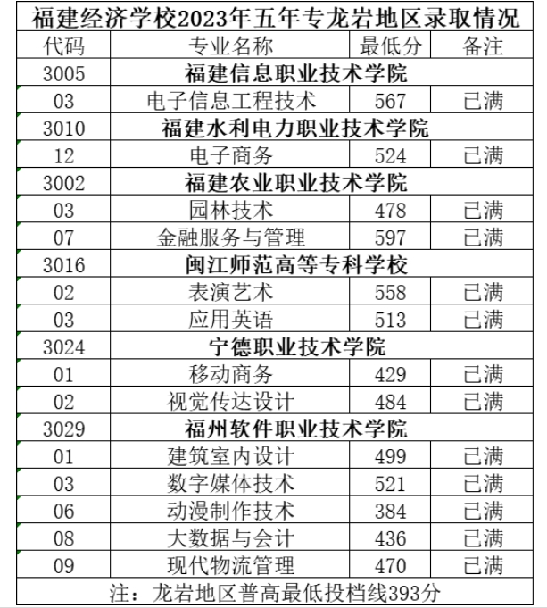 福建經(jīng)濟(jì)學(xué)校2023年五年專龍巖地區(qū)錄取分?jǐn)?shù)線已公布!.png