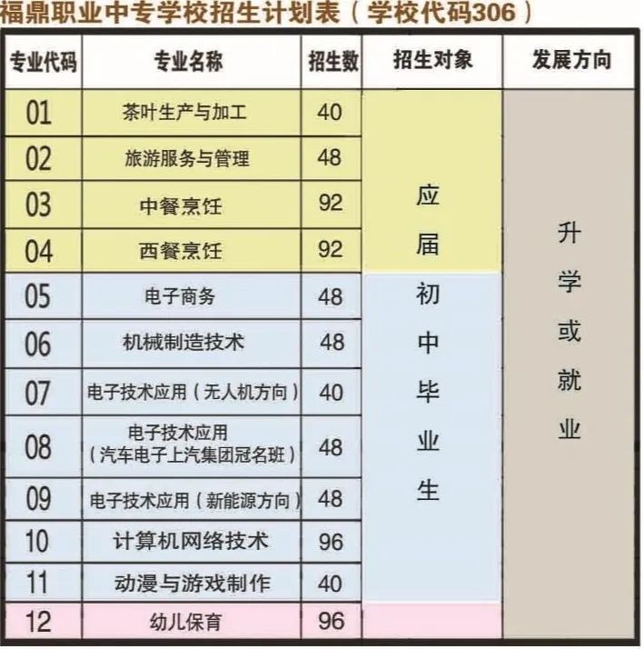 福鼎職業(yè)中專學校招生計劃表