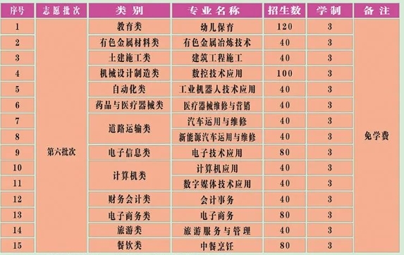 福建省長(zhǎng)汀職業(yè)中專學(xué)校2023年招生計(jì)劃