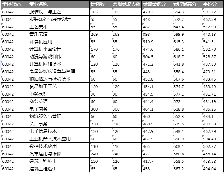 福建經(jīng)貿(mào)學校三年制中職錄取分數(shù)線