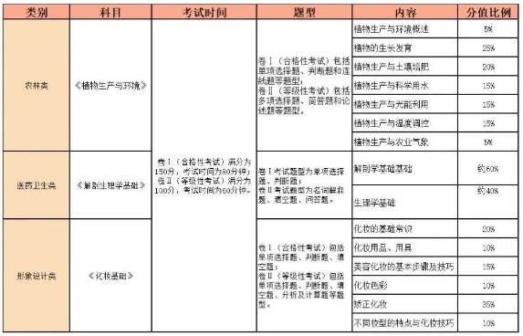 福建中專(zhuān)職業(yè)技能考試及中職學(xué)考內(nèi)容、要求和題型一覽