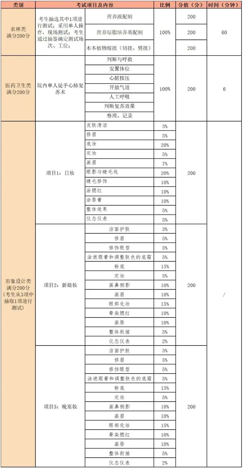 福建中專(zhuān)職業(yè)技能考試及中職學(xué)考內(nèi)容、要求和題型一覽