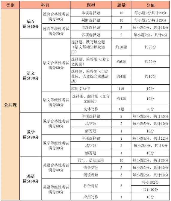 福建中專(zhuān)職業(yè)技能考試及中職學(xué)考內(nèi)容、要求和題型一覽