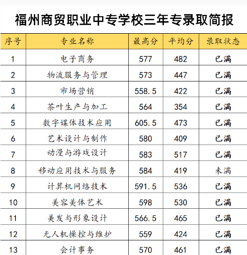 福州商貿(mào)職業(yè)中專學校三年專錄取分數(shù)線（含補錄）