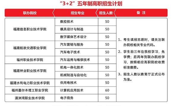 福建工業(yè)學校2020招生計劃