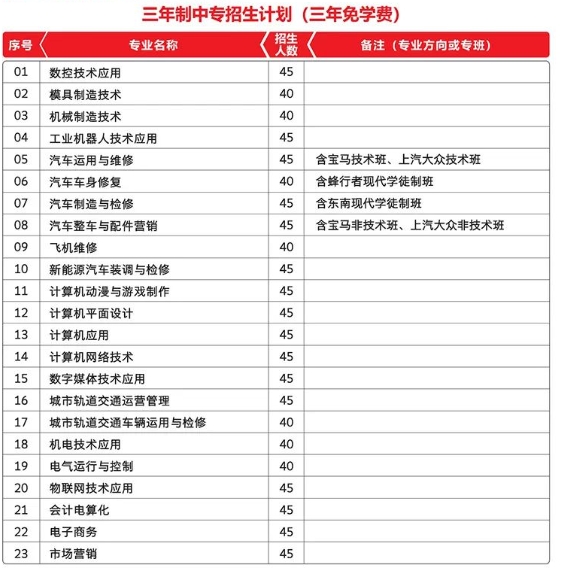 福建工業(yè)學校2020招生計劃