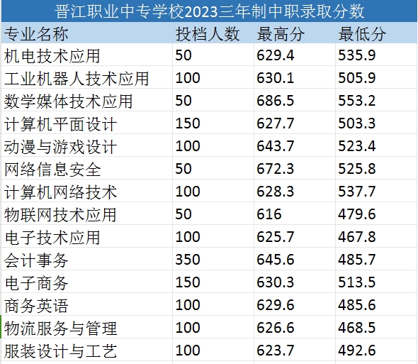 晉江職業中專學校三年制中職錄取分數線