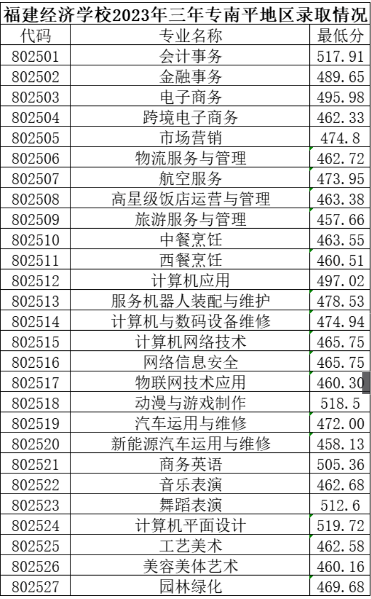 2023福建經(jīng)濟學(xué)校三年制中職各地區(qū)錄取分?jǐn)?shù)線