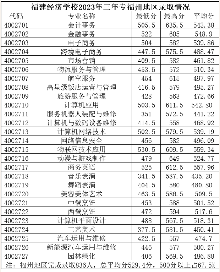 2023福建經(jīng)濟學(xué)校三年制中職各地區(qū)錄取分?jǐn)?shù)線