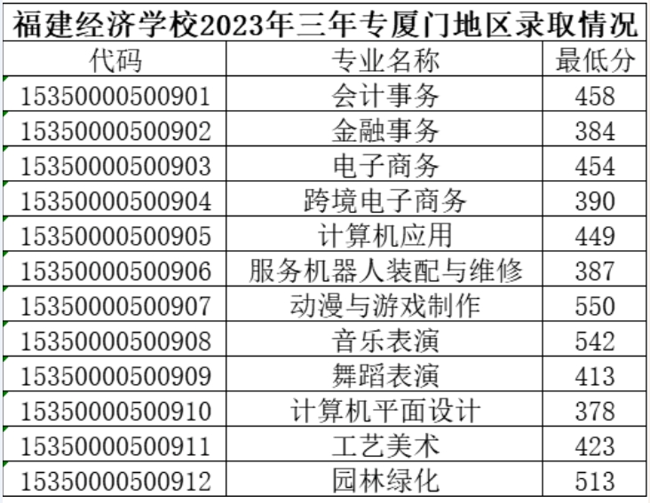 2023福建經(jīng)濟學(xué)校三年制中職各地區(qū)錄取分?jǐn)?shù)線