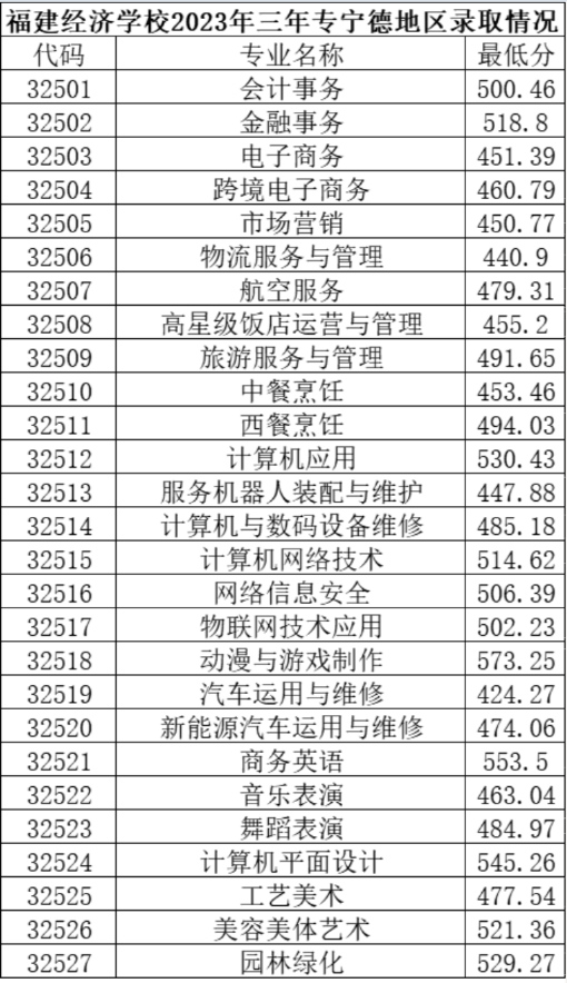 2023福建經(jīng)濟學(xué)校三年制中職各地區(qū)錄取分?jǐn)?shù)線