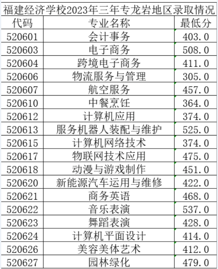 2023福建經(jīng)濟學(xué)校三年制中職各地區(qū)錄取分?jǐn)?shù)線