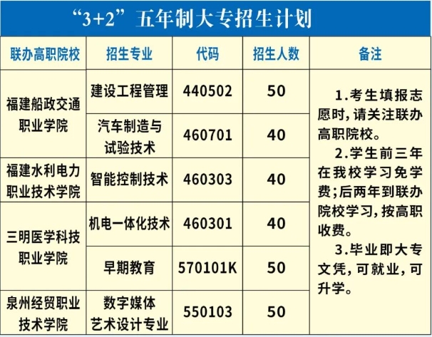 福建省閩清職業(yè)中專學(xué)校2023年3+2五年制大專招生計劃