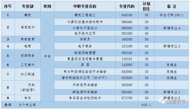 福建省閩清職業(yè)中專學(xué)校2020年招生計劃