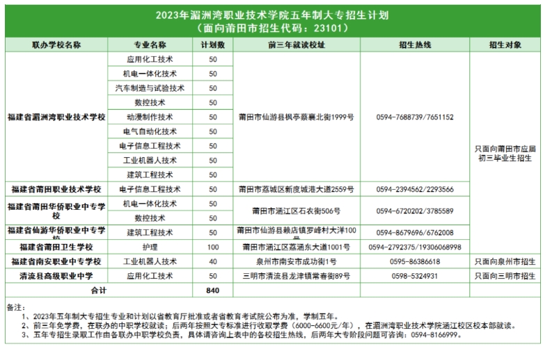 湄洲灣職業技術學院五年專.png