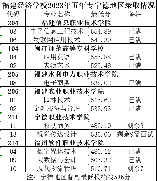 福建經(jīng)濟(jì)學(xué)校五年制高職(面向龍巖)錄取分?jǐn)?shù)線一覽! 