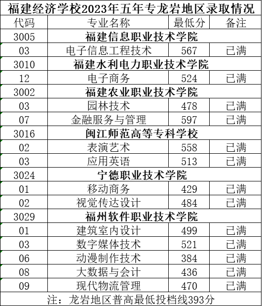 福建經濟學校五年制高職(面向龍巖)錄取分數線一覽!
