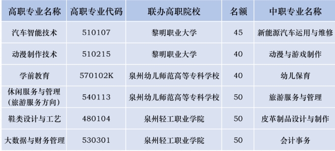 晉江華僑職業中專學校2023年志愿填報及錄取