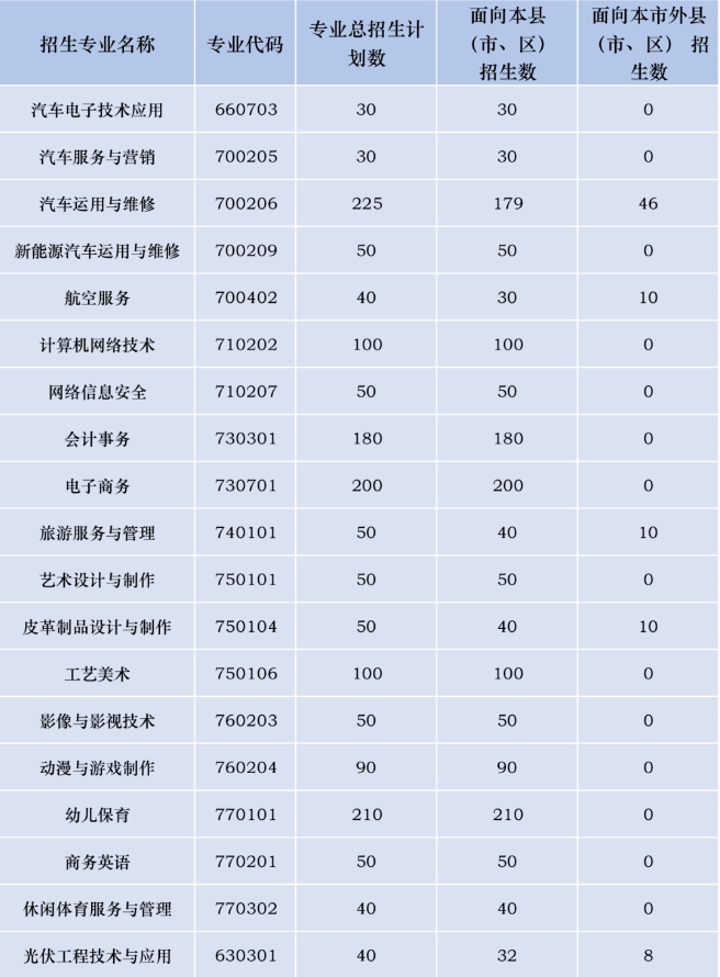 晉江華僑職業(yè)中專學(xué)校2023年三年制中專招生計(jì)劃