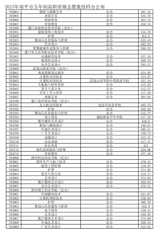 2023南平五年制高職分?jǐn)?shù)線4.png