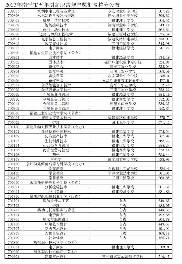 2023南平五年制高職分?jǐn)?shù)線2.png