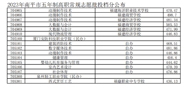2023南平五年制高職分?jǐn)?shù)線6.png