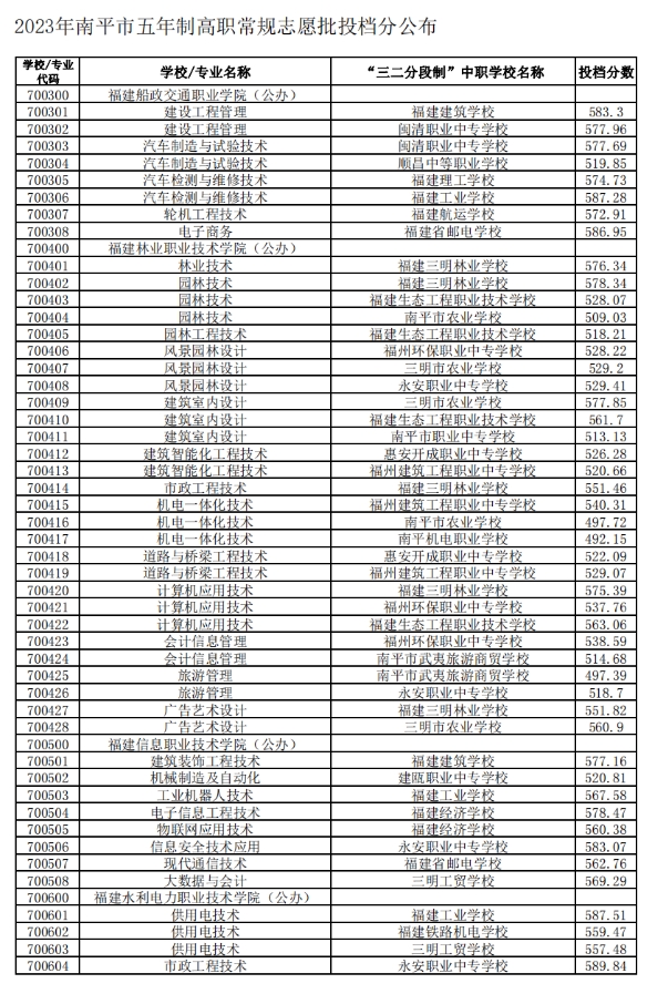2023南平五年制高職分?jǐn)?shù)線.png