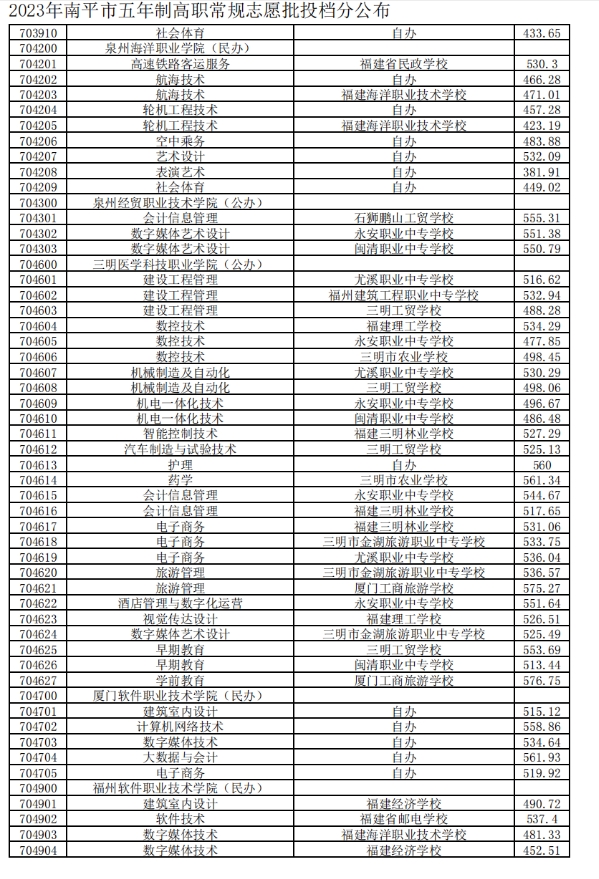 2023南平五年制高職分?jǐn)?shù)線5.png