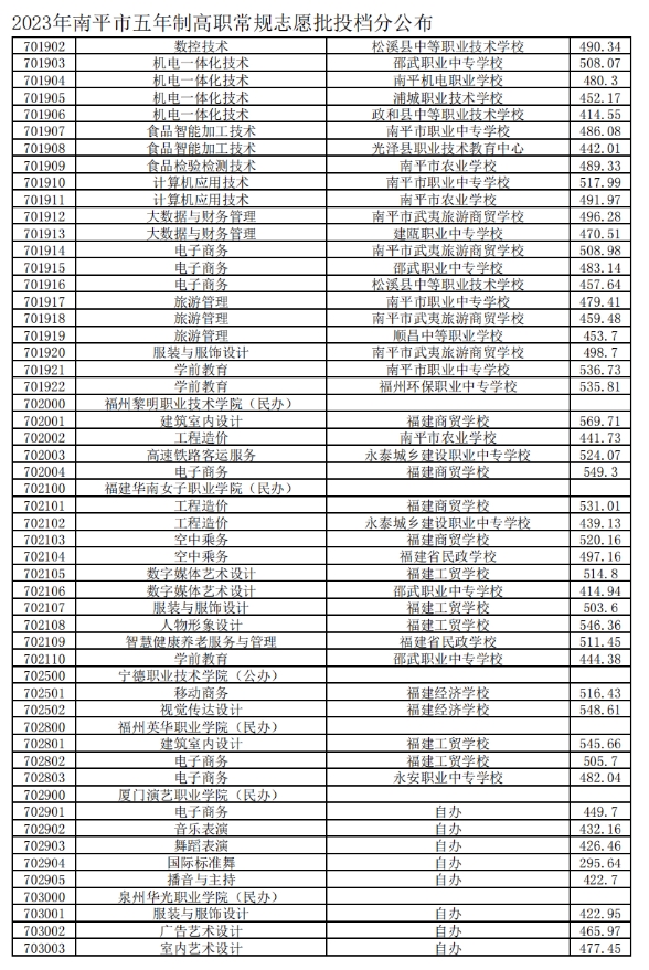 2023南平五年制高職分?jǐn)?shù)線3.png