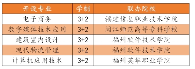 福州商貿(mào)職業(yè)中專學(xué)校2024年五年專招生專業(yè)