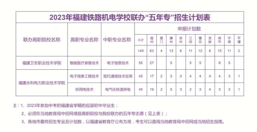 2024年福建鐵路機(jī)電學(xué)校五年專招生專業(yè)有哪些?