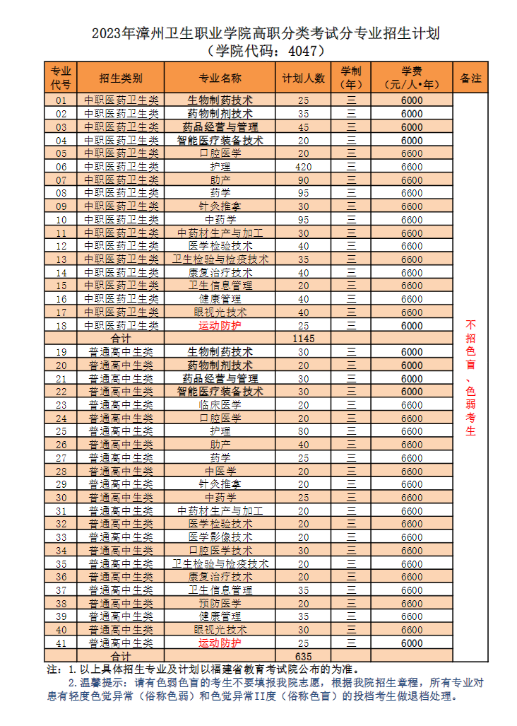 2023年漳州衛(wèi)生職業(yè)學(xué)院高職分類考試分專業(yè)招生計(jì)劃