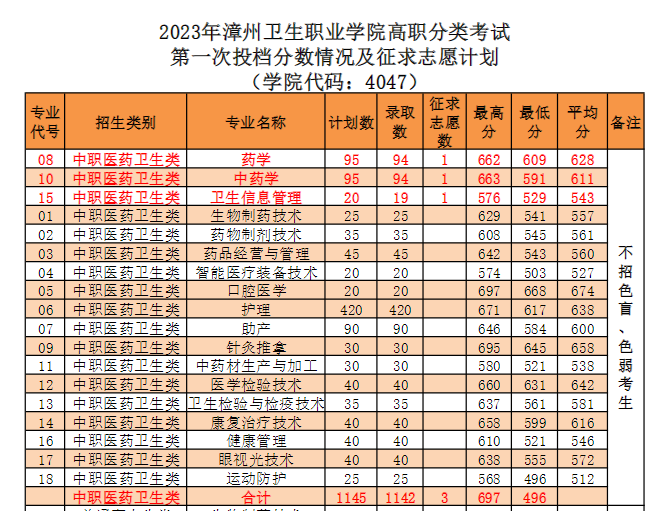 2023年漳州衛(wèi)生職業(yè)學(xué)院高職分類考試第一次投檔分?jǐn)?shù)情況及征求志愿計(jì)劃