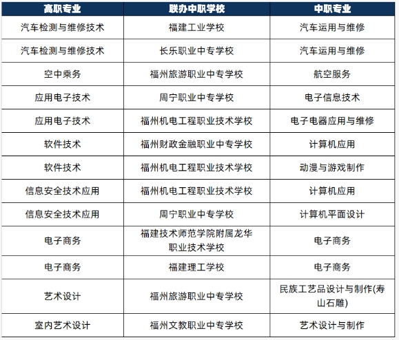 福州職業(yè)3+2.png